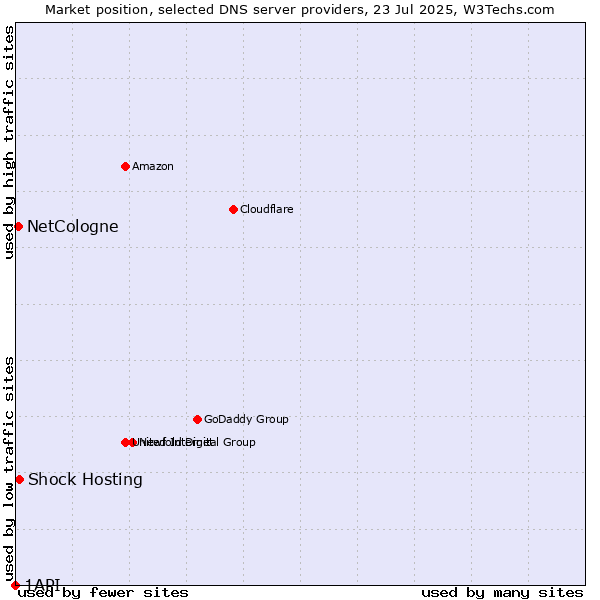 Market position of Shock Hosting vs. NetCologne vs. 1API
