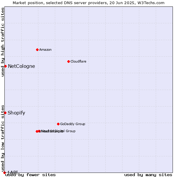 Market position of NetCologne vs. Shopify vs. 1API