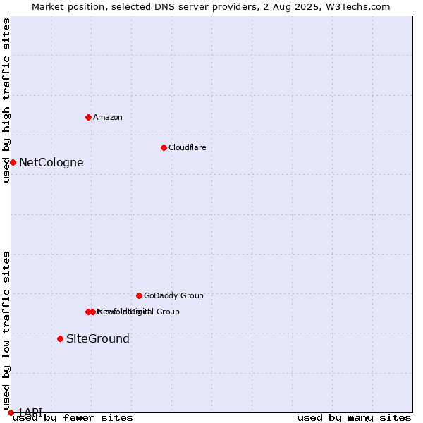 Market position of SiteGround vs. NetCologne vs. 1API