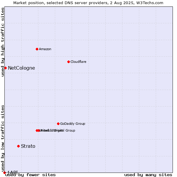 Market position of Strato vs. NetCologne vs. 1API