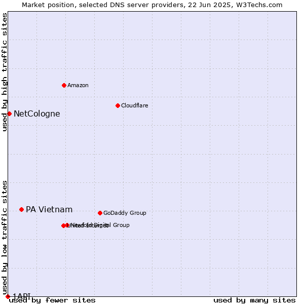 Market position of PA Vietnam vs. NetCologne vs. 1API