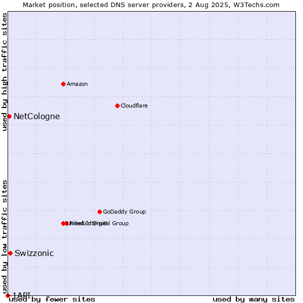 Market position of Swizzonic vs. NetCologne vs. 1API