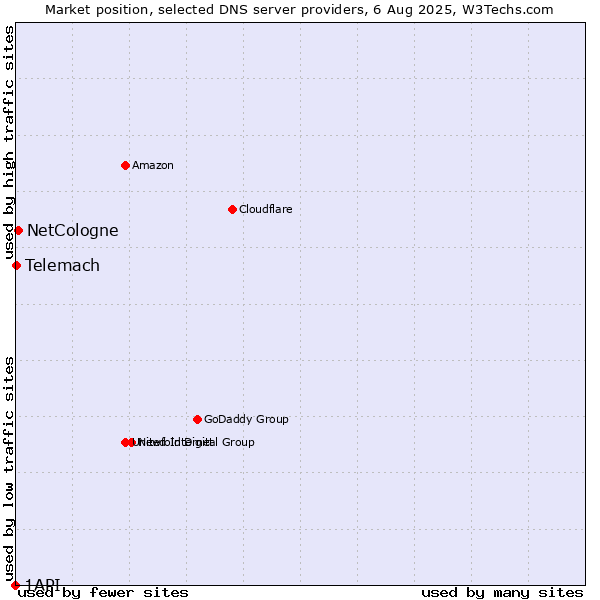Market position of NetCologne vs. Telemach vs. 1API