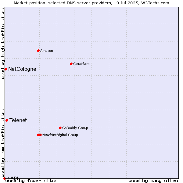 Market position of Telenet vs. NetCologne vs. 1API
