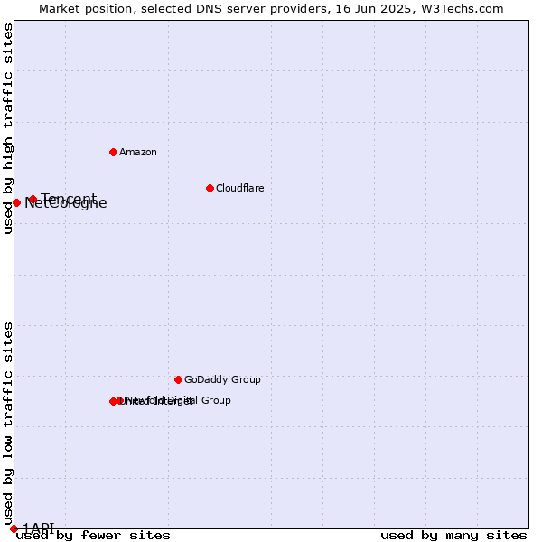 Market position of Tencent vs. NetCologne vs. 1API