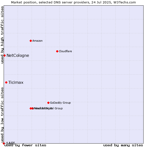 Market position of Ticimax vs. NetCologne vs. 1API