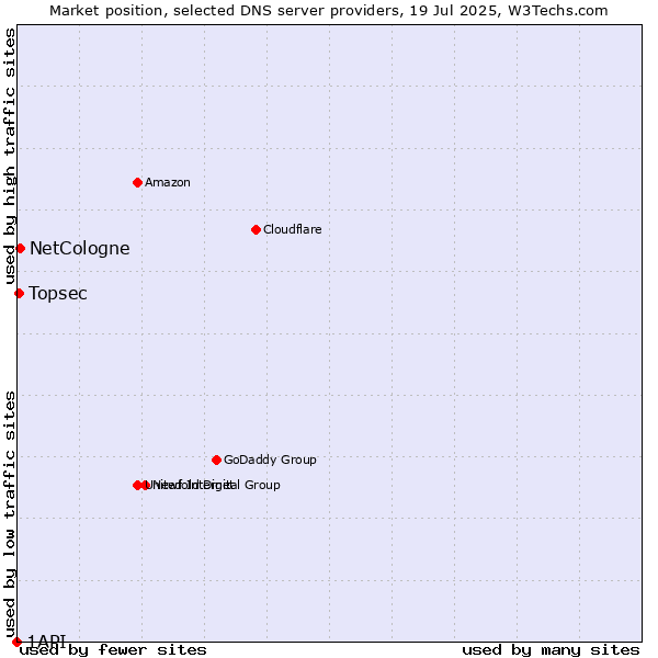 Market position of NetCologne vs. Topsec vs. 1API