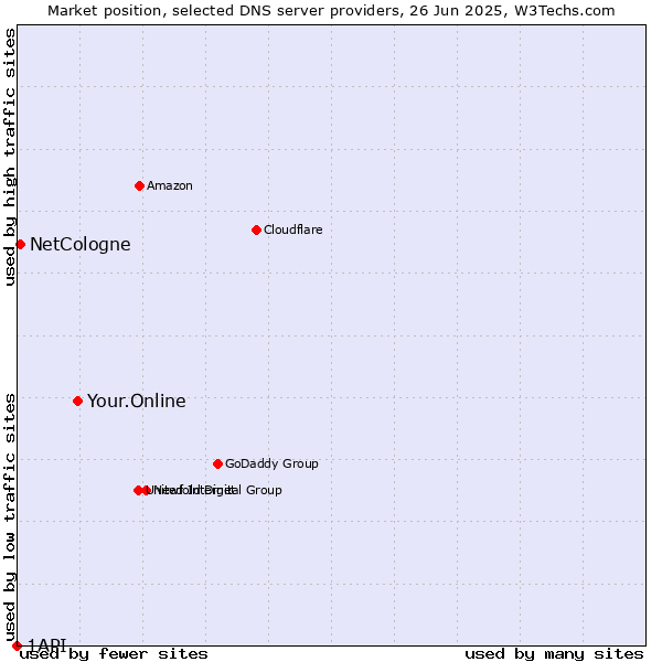 Market position of Your.Online vs. NetCologne vs. 1API