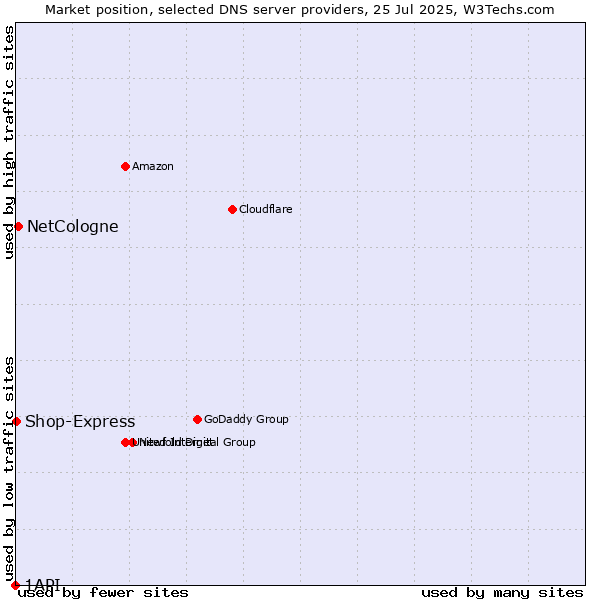 Market position of NetCologne vs. Shop-Express vs. 1API