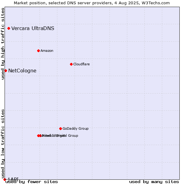 Market position of Vercara UltraDNS vs. NetCologne vs. 1API