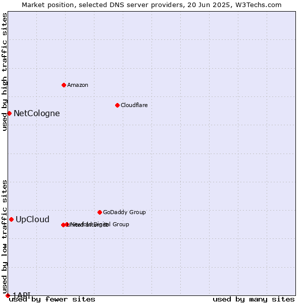 Market position of UpCloud vs. NetCologne vs. 1API