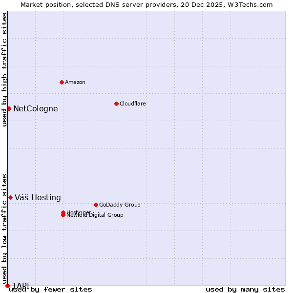 Market position of Váš Hosting vs. NetCologne vs. 1API