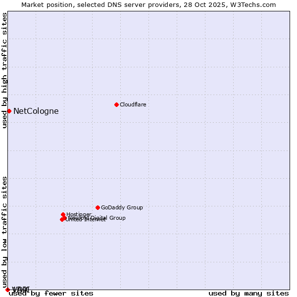 Market position of NetCologne vs. VDX vs. 1API
