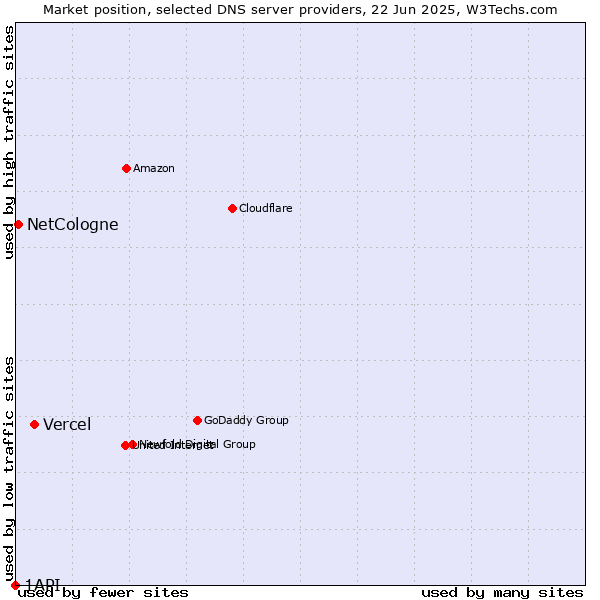 Market position of Vercel vs. NetCologne vs. 1API