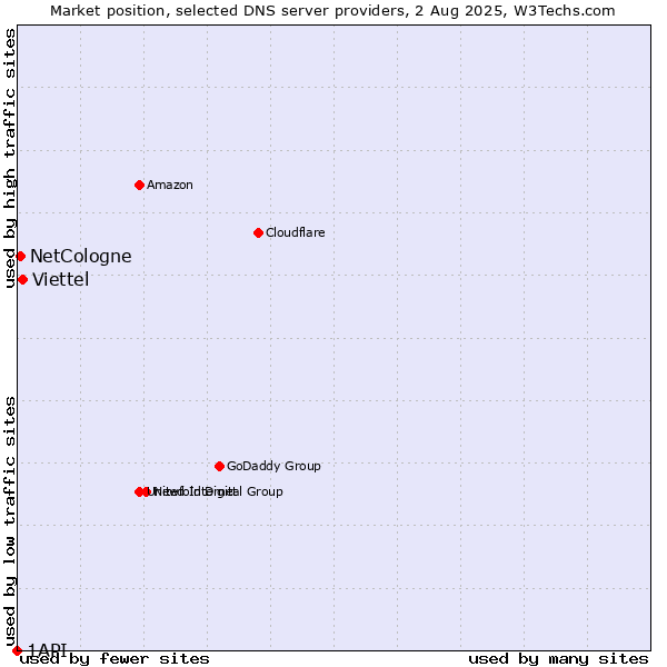 Market position of Viettel vs. NetCologne vs. 1API