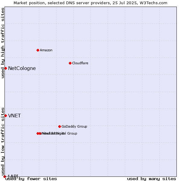 Market position of NetCologne vs. VNET vs. 1API