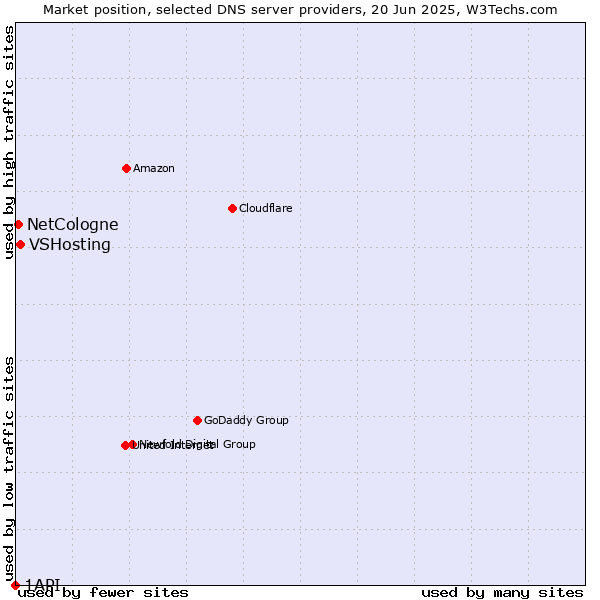 Market position of VSHosting vs. NetCologne vs. 1API
