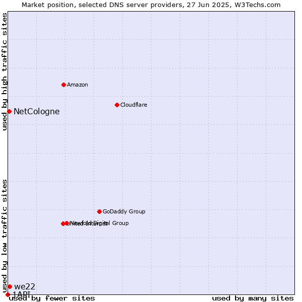 Market position of we22 vs. NetCologne vs. 1API