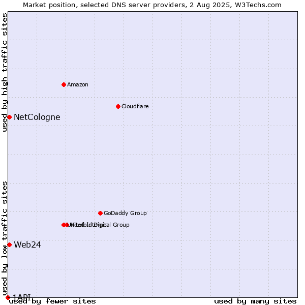Market position of NetCologne vs. Web24 vs. 1API
