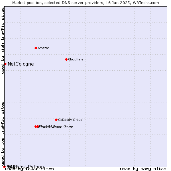 Market position of NetCologne vs. Webhost Python vs. 1API