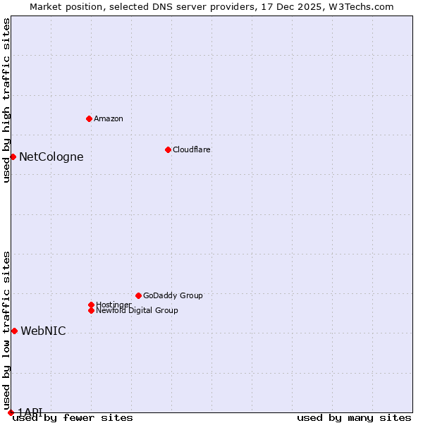 Market position of WebNIC vs. NetCologne vs. 1API