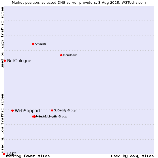Market position of WebSupport vs. NetCologne vs. 1API