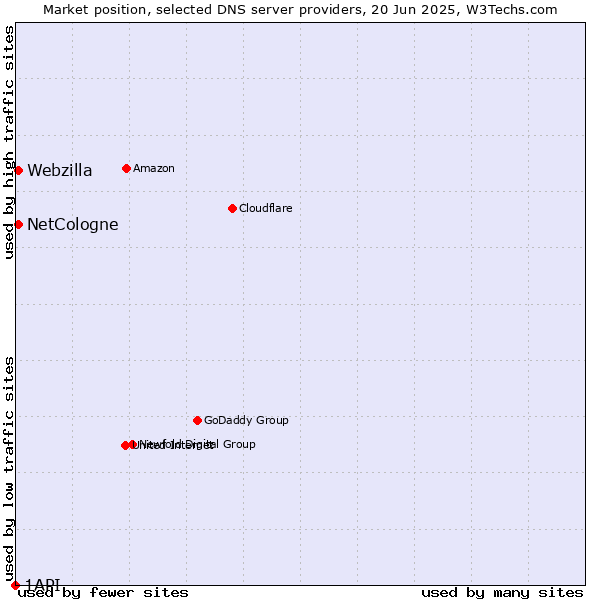 Market position of NetCologne vs. Webzilla vs. 1API