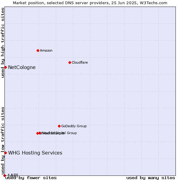 Market position of NetCologne vs. WHG Hosting Services vs. 1API