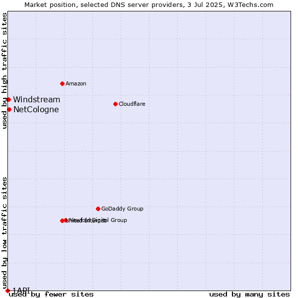 Market position of NetCologne vs. Windstream vs. 1API