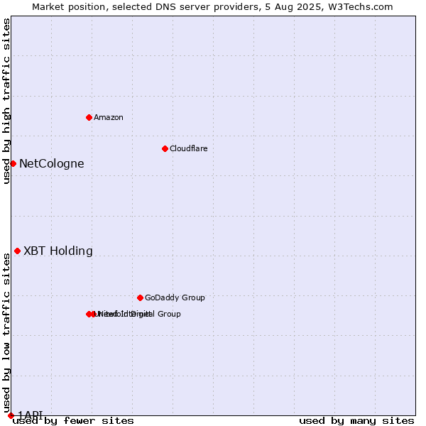 Market position of XBT Holding vs. NetCologne vs. 1API