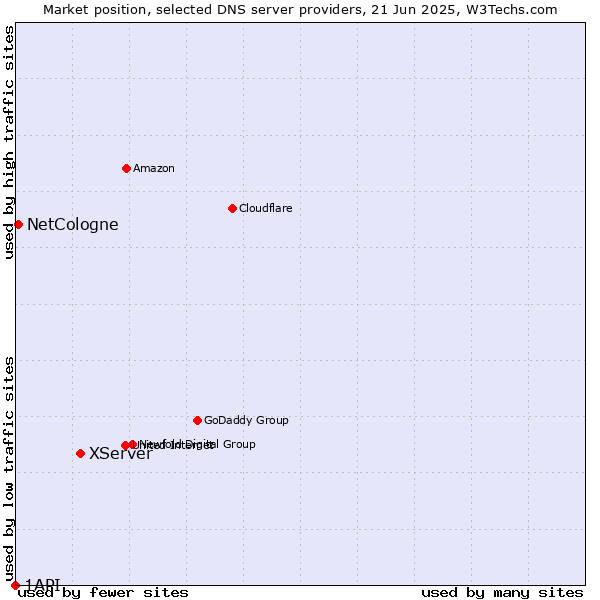 Market position of XServer vs. NetCologne vs. 1API