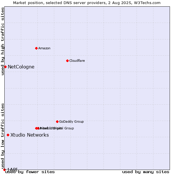 Market position of Xtudio Networks vs. NetCologne vs. 1API