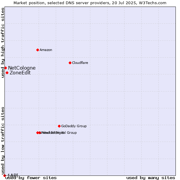 Market position of ZoneEdit vs. NetCologne vs. 1API