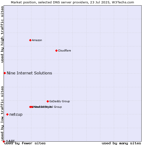 Market position of netcup vs. Nine Internet Solutions vs. 1API