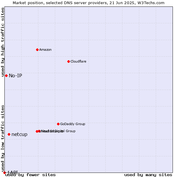 Market position of netcup vs. No-IP vs. 1API