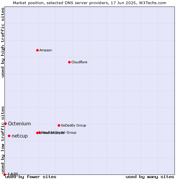 Market position of netcup vs. Octenium vs. 1API