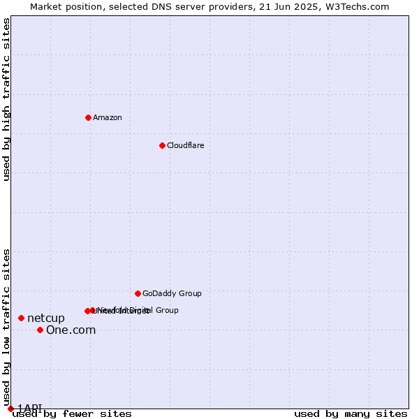Market position of One.com vs. netcup vs. 1API