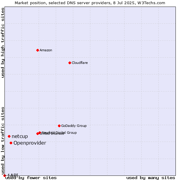 Market position of Openprovider vs. netcup vs. 1API