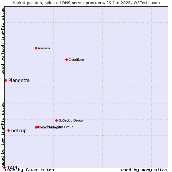 Market position of netcup vs. Planeetta vs. 1API