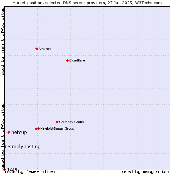 Market position of netcup vs. Simplyhosting vs. 1API