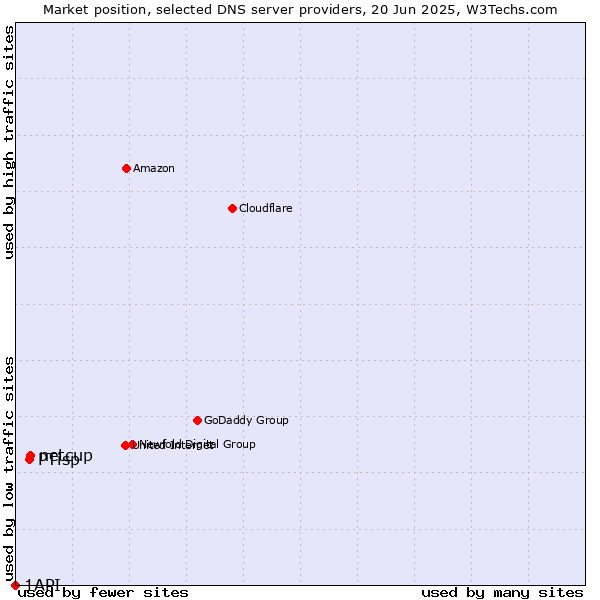 Market position of netcup vs. PTisp vs. 1API