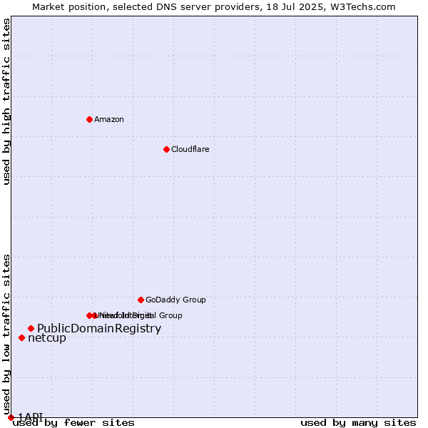 Market position of PublicDomainRegistry vs. netcup vs. 1API