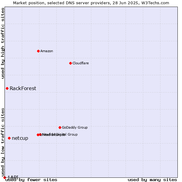 Market position of netcup vs. RackForest vs. 1API