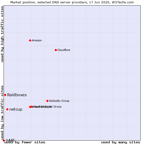 Market position of netcup vs. Raidboxes vs. 1API