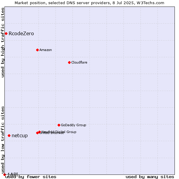 Market position of netcup vs. RcodeZero vs. 1API