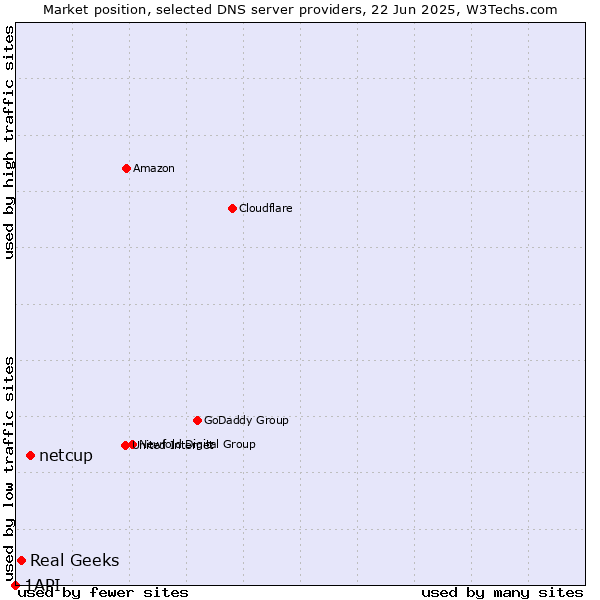 Market position of netcup vs. Real Geeks vs. 1API