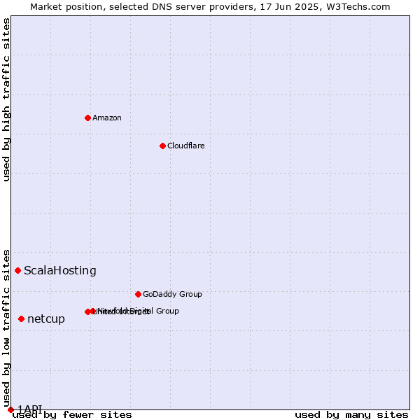 Market position of netcup vs. ScalaHosting vs. 1API
