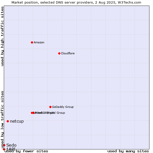 Market position of netcup vs. Sedo vs. 1API