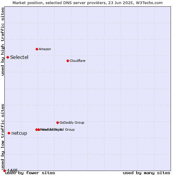 Market position of netcup vs. Selectel vs. 1API