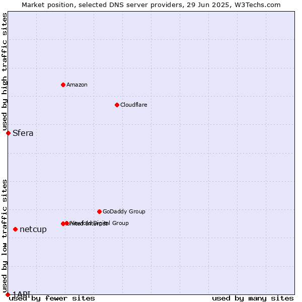 Market position of netcup vs. Sfera vs. 1API